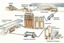 Общая схема производства цемента