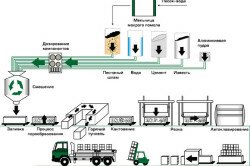 Процесс изготовления газосиликатных блоков