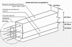 Схема арматурного каркаса ленточного фундамента