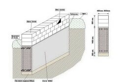 Схема бетонного основания
