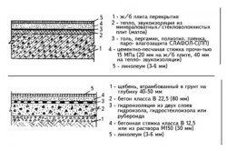 Схема бетонного пола с линолиумом