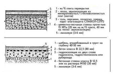 Схема бетонного пола с линолиумом