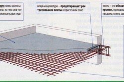 Схема бетонной армированной плиты