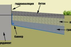 Схема бетонной отмостки дома