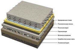 Схема бетонной плиты с армированной стяжкой
