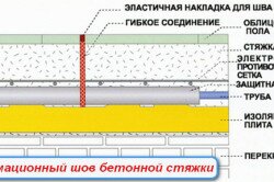 Схема деформационного шва бетонной стяжки