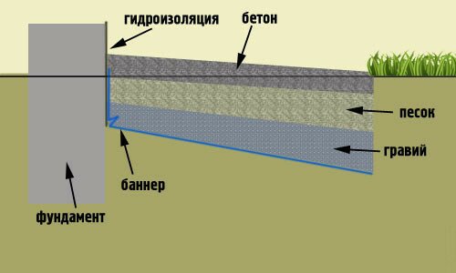 Схема гравийной отмостки