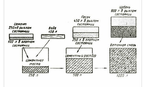 Схема изготовления бетона
