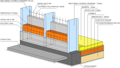 Схема конструкции стены из пескобетона