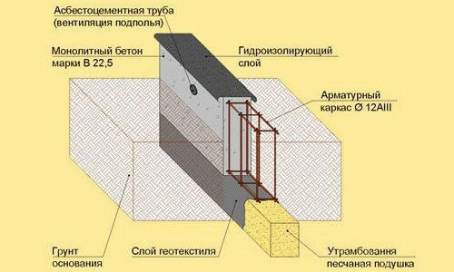Схема ленточного бетонного фундамента