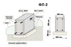Схема ленточного фундамента из бетона М200