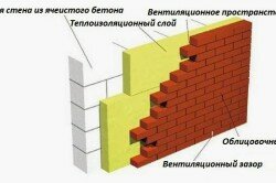 Схема облицовки стены из газобетона