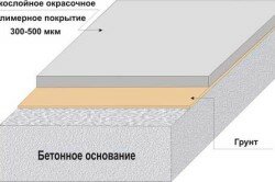 Схема окрасочного покрытия на бетонном основании