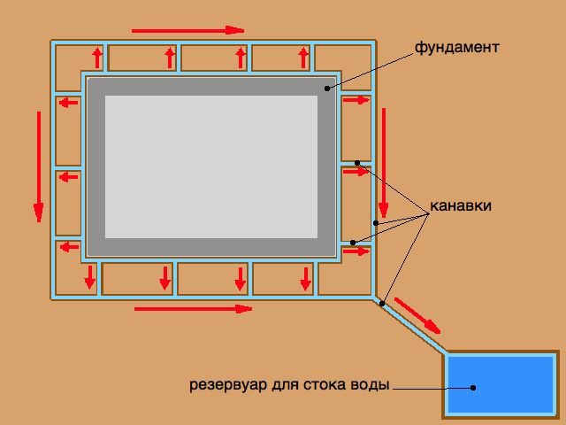 Схема отвода воды от фундамента дома