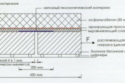 Схема повышения трещиностойкости бетонного основания