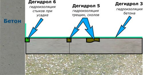 Схема ремонта бетонного пола