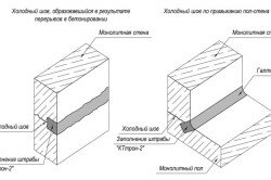 Схема ремонта швов в бетоне