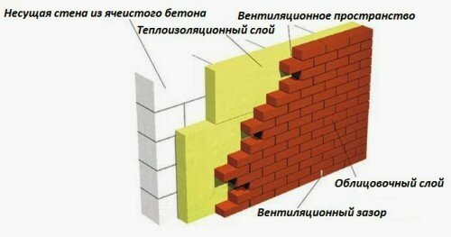 Схема стены из газобетона