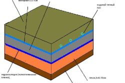 Схема стяжки керамзитобетона на землю под теплый пол