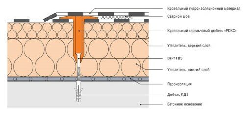 Схема сверления бетонного основания
