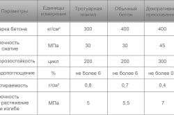 Схема таблицы характеристики штампованного бетона