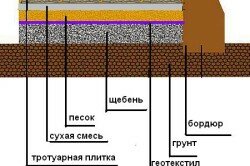 Схема укладки тротуарной плитки на песчаную подушку