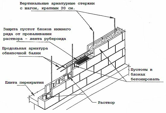Схема возведения стены из блоков