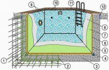 Технология заливки бассейна бетоном