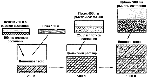 Приготовление бетонной смеси (схема).