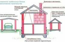 Монтаж крыши для дома из газобетона