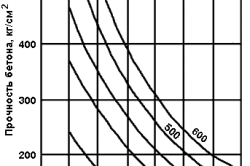 График водоцементного отношения для цементов разных марок