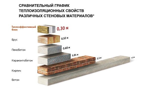 Теплоизоляционные свойства основных стеновых материалов.