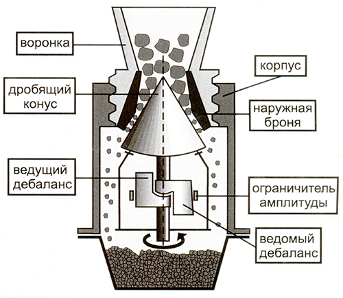 Схема конусной дробилким