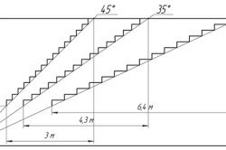 Схема зависимости габаритов лестницы от угла подъема.
