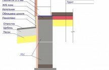 Технология постройки ленточного фундамента под сруб
