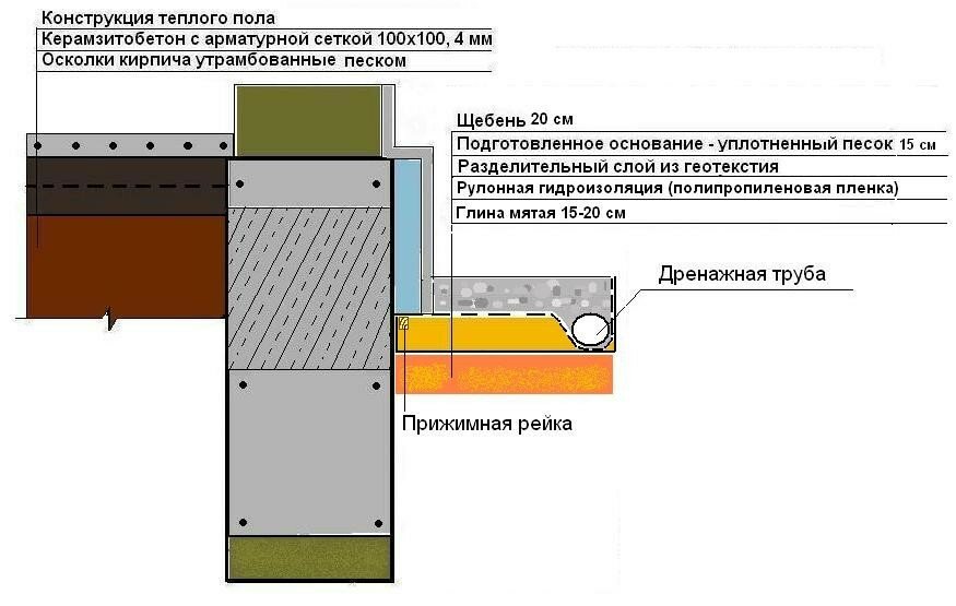 Схема отмостки дома с верхним щебеночным слоем