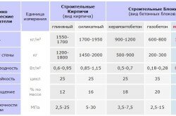 Таблица сравнения свойств пенобетона с другими материалами