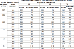 Таблица расхода материалов при приготовлении цементного раствора