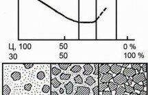 Типы бетонов по характеристикам