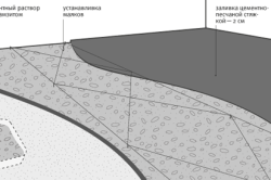 Схема цементной стяжки пола