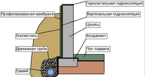 Схема гидроизоляции фундамента