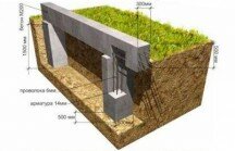 Строительство ленточного фундамента на глинистой почве