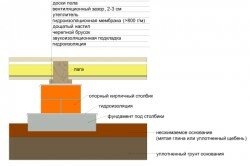 Схема укладки основания из тощего бетона