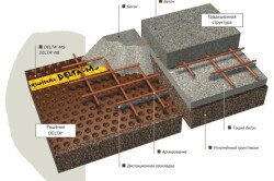 Схема выравнивающего основания из тощего бетона