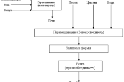 Таблица компонентов для изготовления пенобетона.