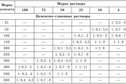 Таблица пропорций для разных марок раствора.