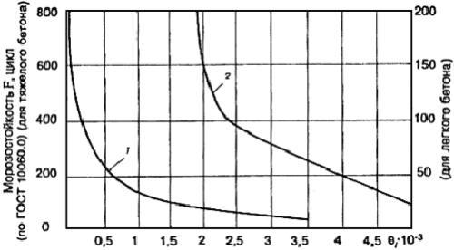 График зависимости морозостойкости бетона от - максимального относительного увеличения разности объемных деформаций бетонного и стандартного образцов при замораживании 