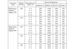 Таблица состава бетонной смеси