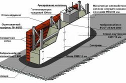 Разрез стены каркасно-монолитного строения с пенобетоном