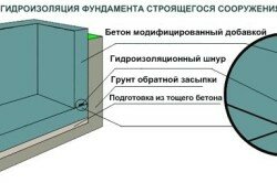 Гидролизация фундамента строящегося сооружения